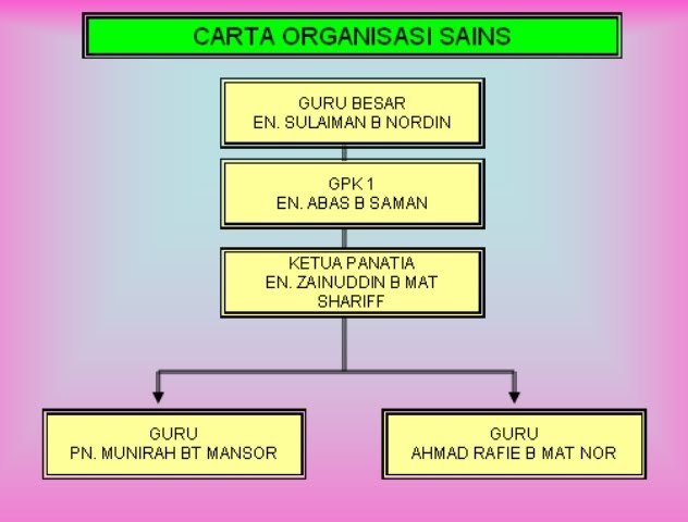 SKB3: CARTA ORGANISASI PANATIA SAINS