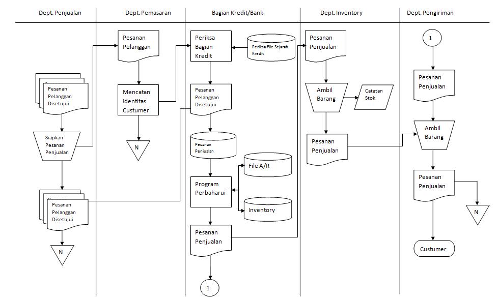 Contoh Flowchart Penjualan  Car Interior Design