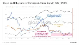 Совокупный годовой темп роста Биткоина и Эфириума за 4 года