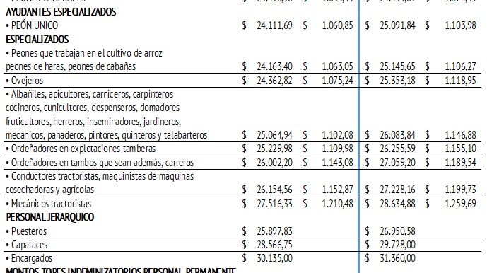 Trabajadores Rurales: se establecieron las nuevas escalas salariales para el período AGOSTO 2019 a JULIO 2020