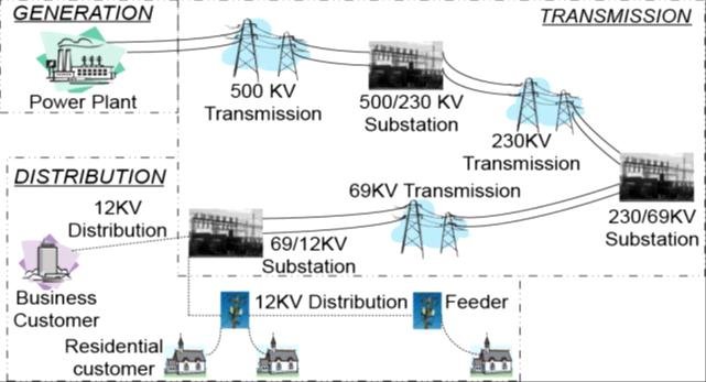 What is Power system? Component of power system.