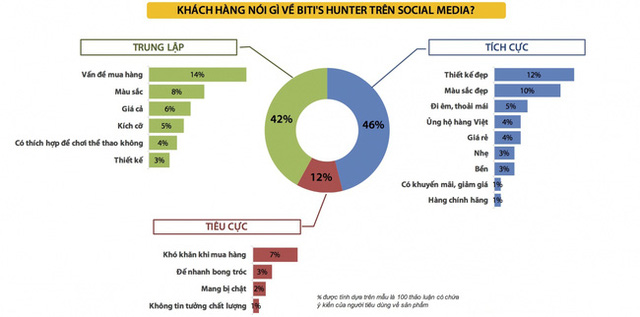 Thống kê nội dung thảo luận của khách hàng về giầy Bitis Hunter trên Social Media - hình 3