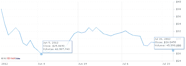 фото График изменения цен на акции Facebook