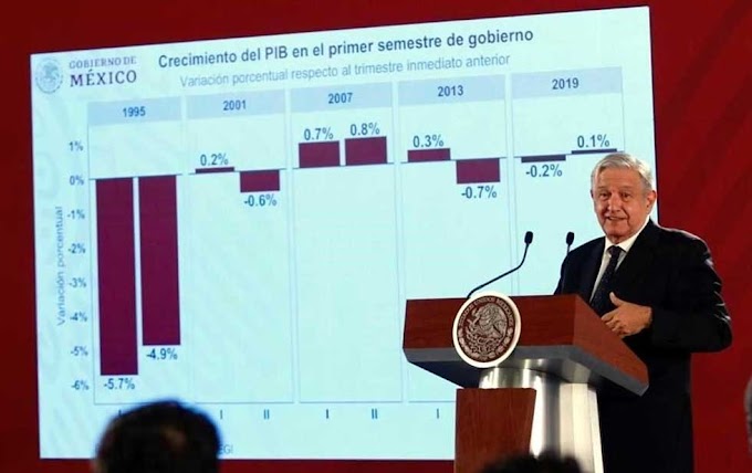 Revela INEGI nulo crecimiento del PIB en la 4T