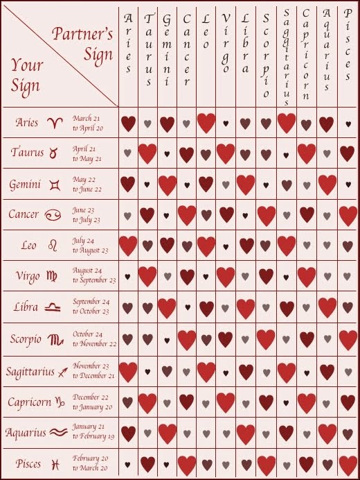 love compatibility. Zodiac Compatibility Chart