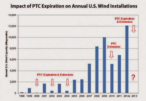 Wind Energy Projects Rush To Start Construction In Advance Of Expiring Tax Credit Again