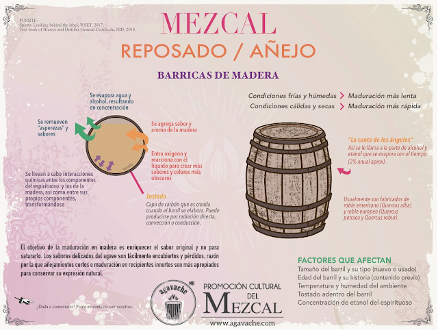 Mezcal reposado y añejo