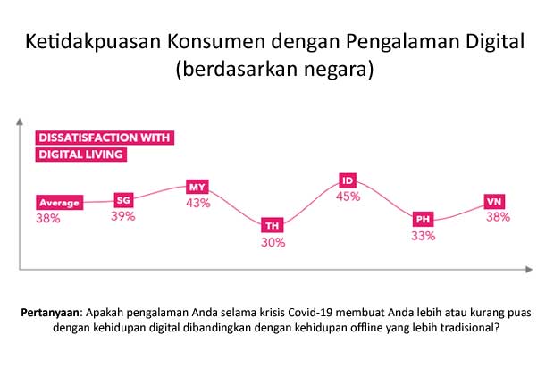 45 Persen Konsumen Indonesia Kecewa Situs eCommerce