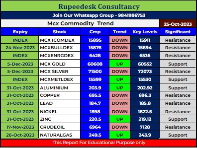 Mcx Commodity Intraday Trend Rupeedesk Reports - 25.10.2023