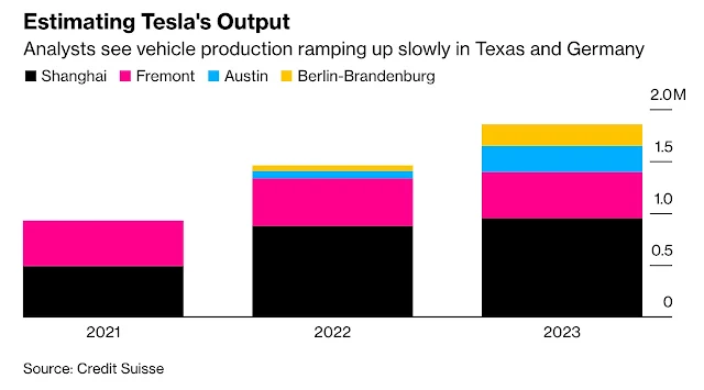 特斯拉2022、2023年產量預估