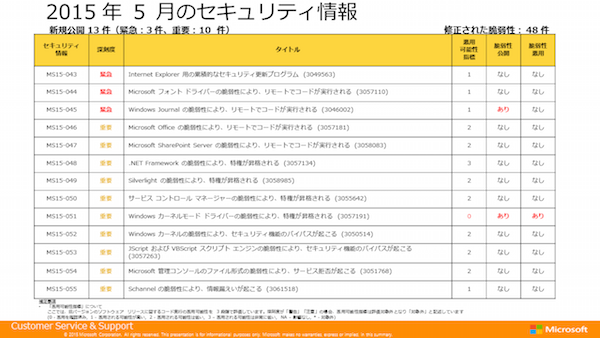 5月のWindowsアップデート