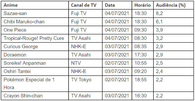 Veja o Ranking de Audiência dos Animes no Japão de 28 de junho a 4 de julho