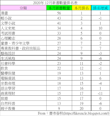 資料來源：博客來網路書店2020年12月各分類排行榜