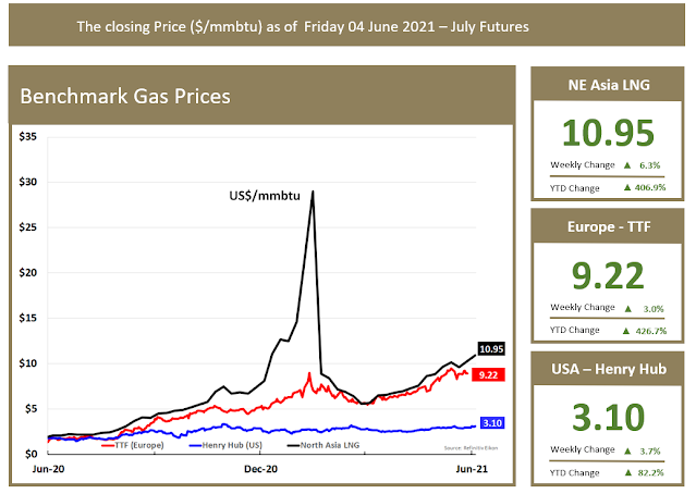 Benchmark Gas Price