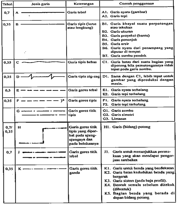 Laboratorium Gambar dan Perencanaan Jenis jenis Garis  dan 