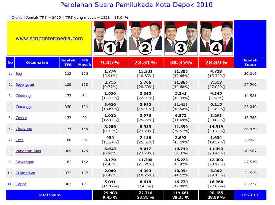 Pks Untuk Semua Hasil Sementara Real Quick Count Pilkada Kota Depok