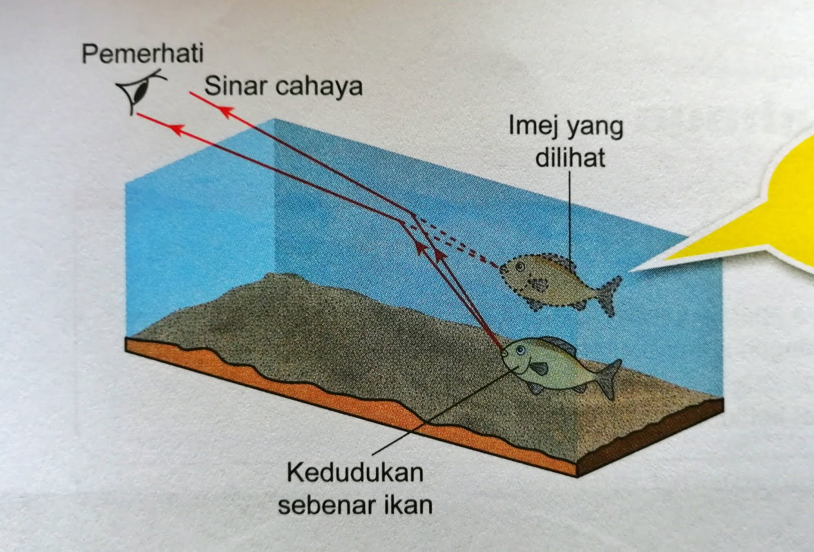 Pembiasan Cahaya