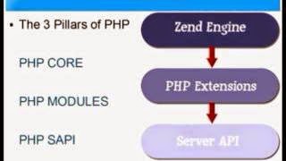 Introduction To PHP - A Complete PHP Tutorial for Absolute Beginners (Video)