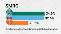 SMRC Bantah, Tidak Benar Survei Iqbal-Dinda unggul 32,6%