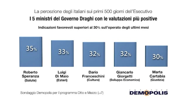 500 giorni di governodraghi opipnione italiani