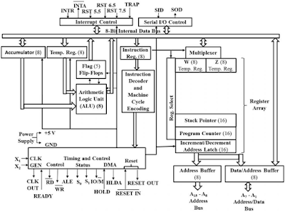 8085 microprocessor architecture.