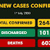 790 new cases of COVID-19 shoot total  infections recorded in Nigeria to over 26,000