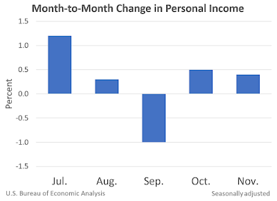 CHART: Month-on-Month Change in Personal Income November 2021 Update