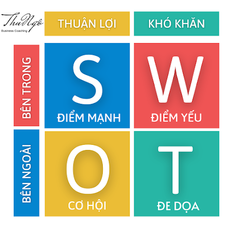 Phân tích SWOT cũng là một cách để xác định điểm mạnh, điểm yếu của doanh nghiệp