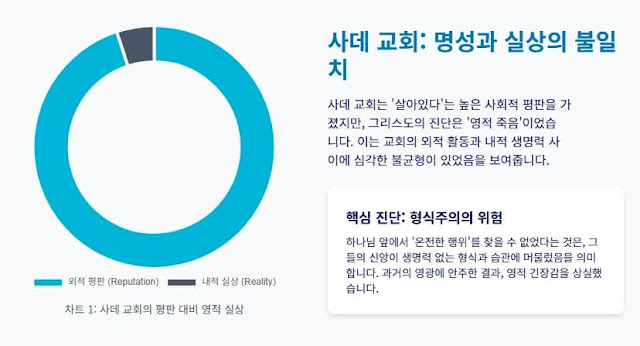 요한계시록 3장 1절-13절, 사데와 빌라델비아 교회를 향한 경고와 약속 - 설교 연구 자료
