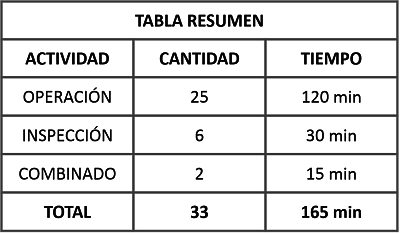 Tabla Resumen DOP