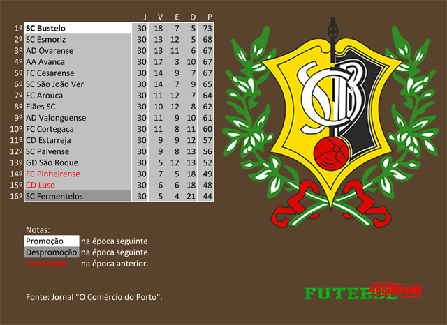 classificação campeonato regional distrital associação futebol aveiro 1977 bustelo