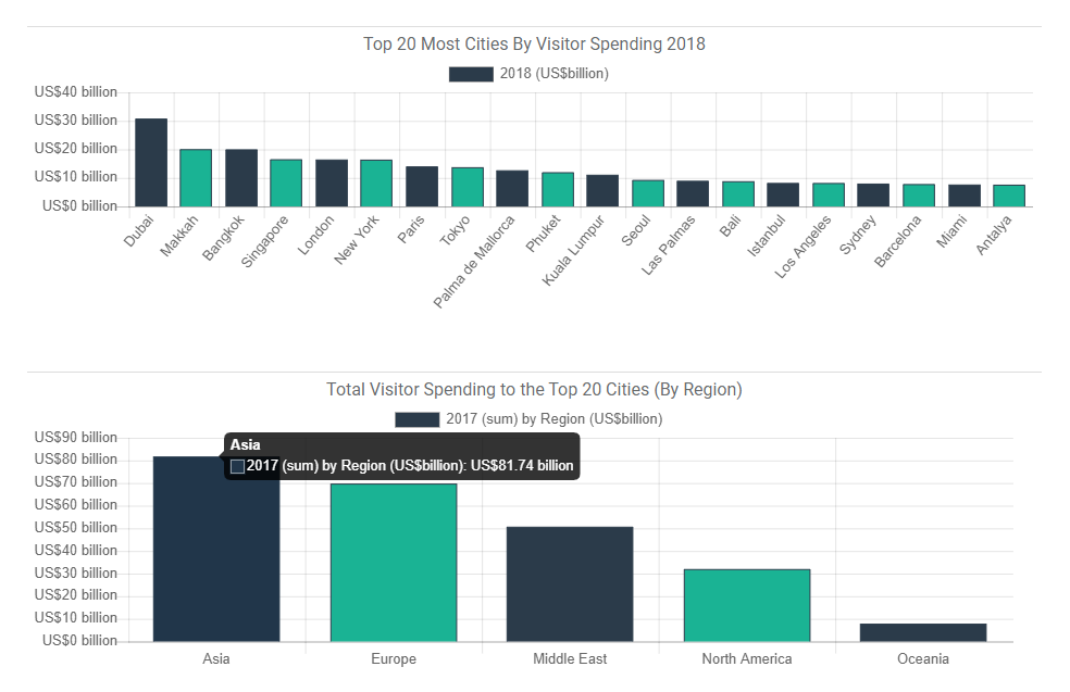 Table listing cities with highest traveler spending