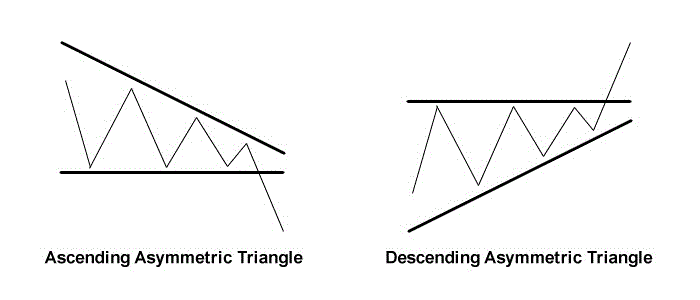 Asymmetric Triangle Pattern Trading Lea!   rn Forex Trading - 