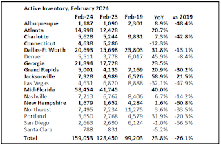 Active Listings Existing Home Sales