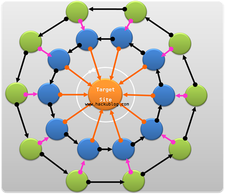 วิธีทำ SEO Link Wheel
