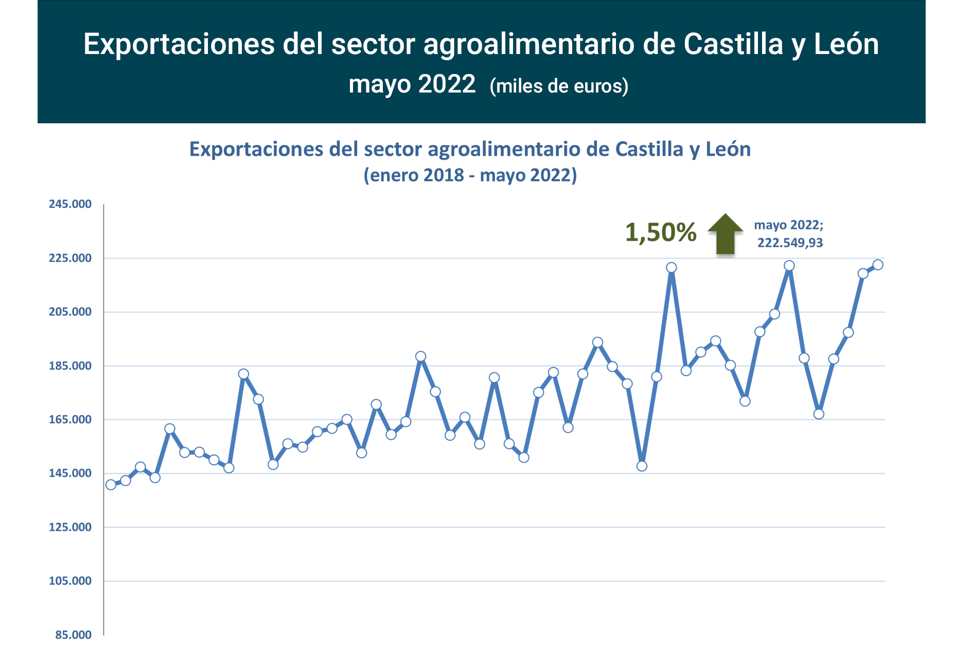 Export agroalimentario CyL may 2022-1 Francisco Javier Méndez Lirón