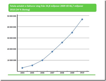 Consumer e-invoicing in Sweden