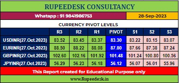 USDINR Pivot Levels -Rupeedesk Reports - 29.09.2023