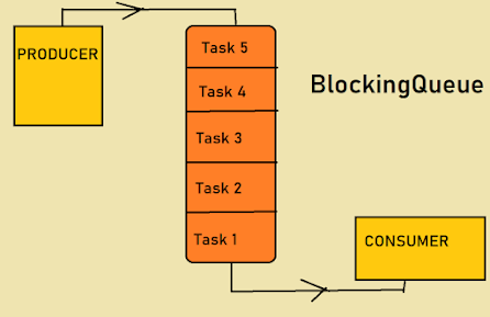 BlockingQueue in Java – ArrayBlockingQueue vs LinkedBlockingQueue Example