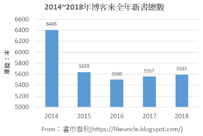 資料來源：博客來網路書店各分類排行榜