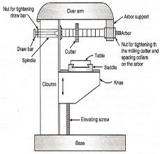 principle, working and specification of milling machine in manufacturing workshop with labelling