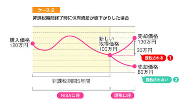 非課税期間終了時に歩数資産が値下がりした場合