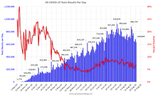 COVID-19 Tests per Day