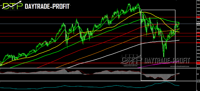 NASDAQ technical analysis