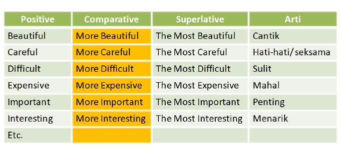 Comparative Degree : Pengertian Rumus dan Contoh Kalimatnya