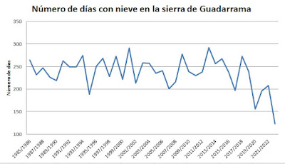 Número total de días con nieve en la sierra de Guadarrama