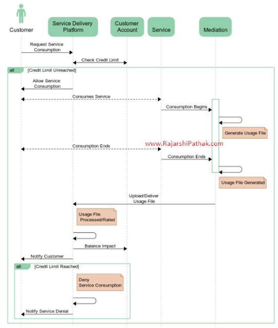 File-based Consumption Charging Model