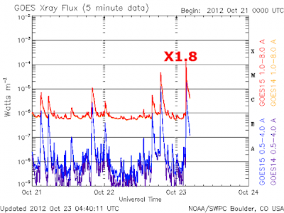 Llamarada solar X1.8 impulsuva, el 23 de Octubre 2012