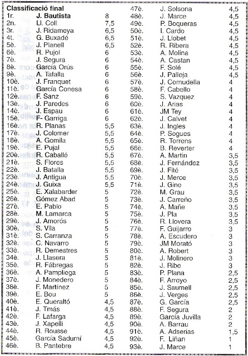 Campeonato de Catalunya de Ajedrez de Veteranos Salou 2002, clasificación