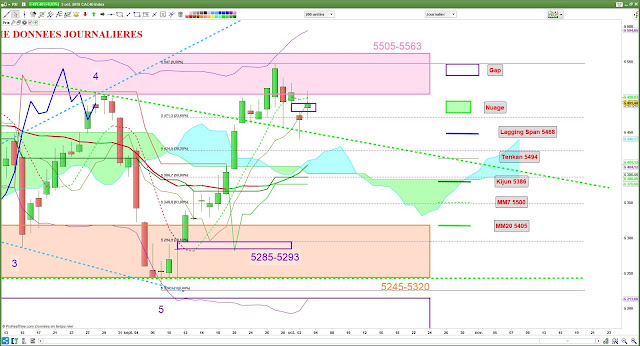 Analyse ichimoku cac40 [03/10/18]